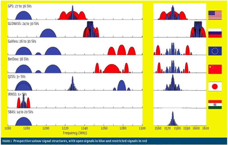 Espectro de frecuencias de los sistemas GNSS, banda GPS, GLONASS, ...