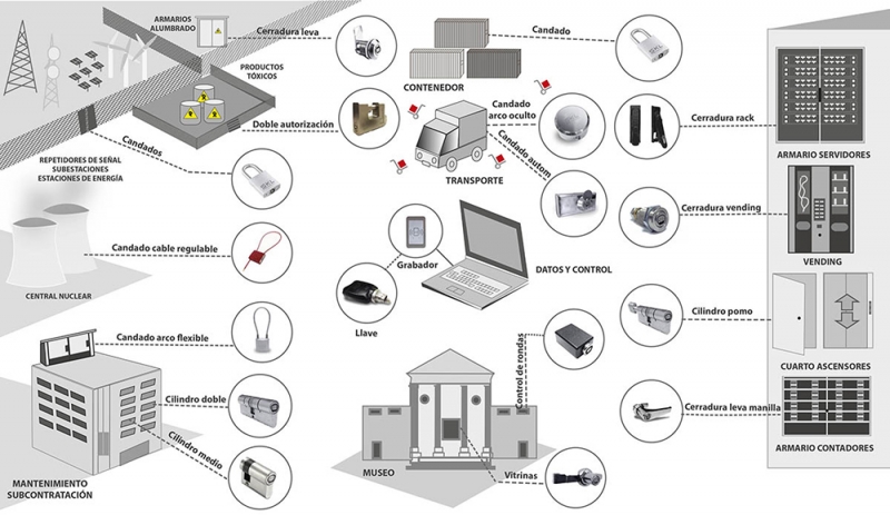 Control de accesos IS, una sola llave para todo tipo de cierres hasta en los puntos ms dispersos.