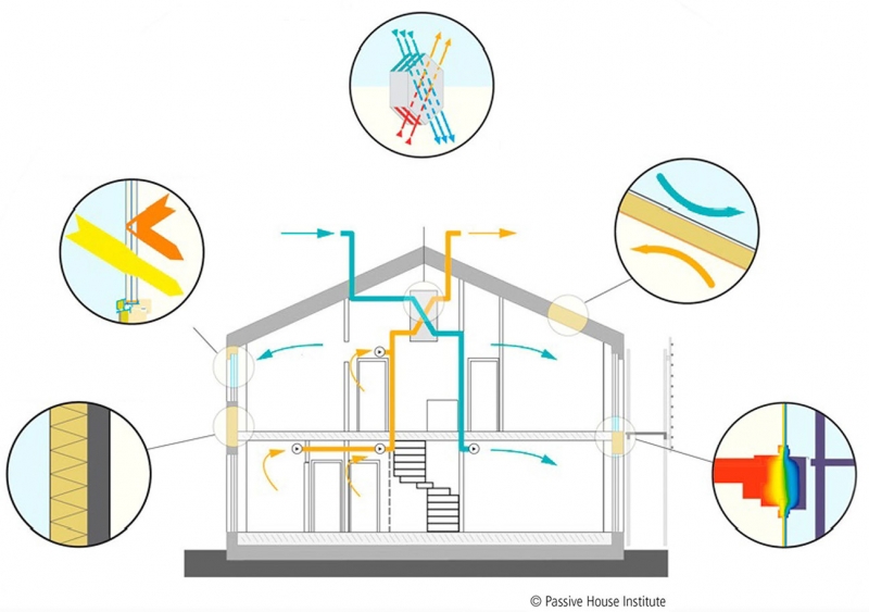 Principios de las Casas Pasivas - Passive House