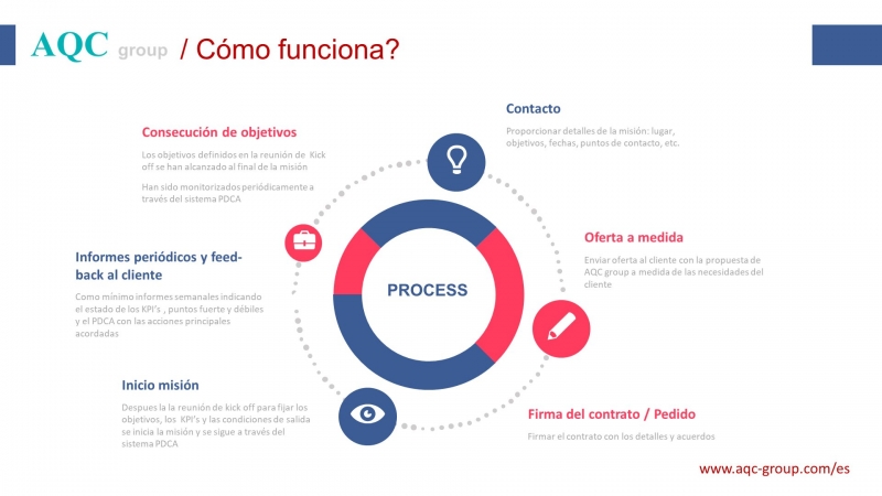 AQC group, Cmo funciona ?