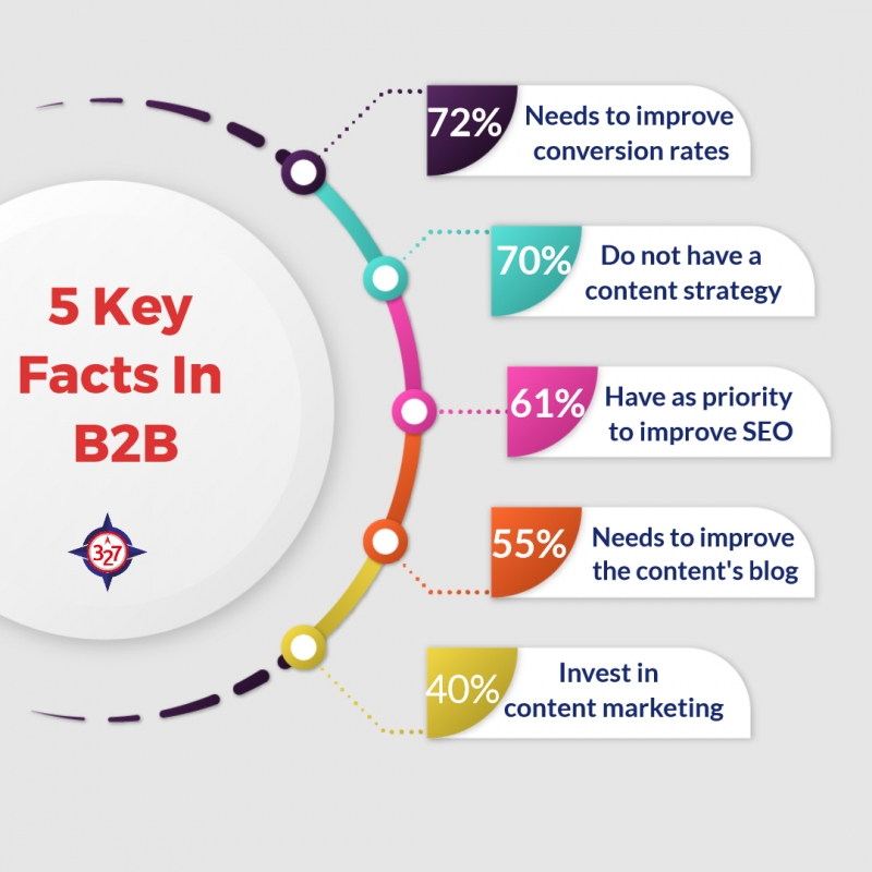 5 Claves en B2B