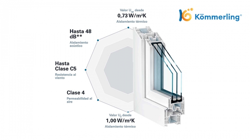 Las ventanas con sistemas KMMERLING representan la mxima innovacin del mercado en aislamiento.