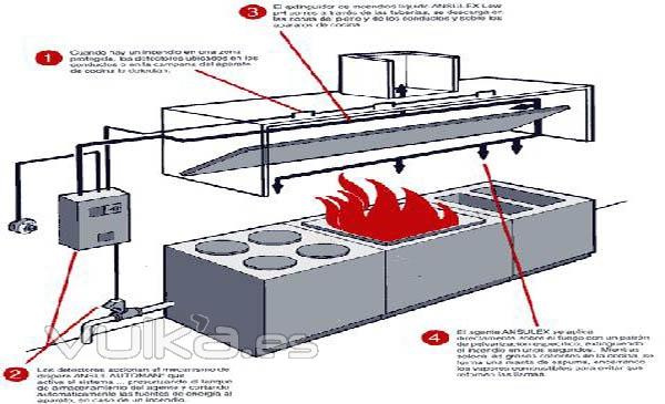 Sistema de extincion de incendios para campanas de cocinas