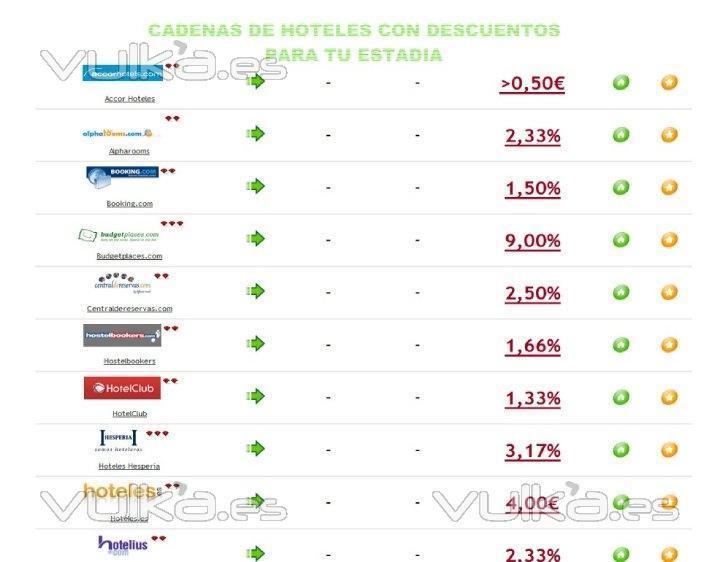 Las mejores cadenas de hoteles para pasar unas inolvidables vacaciones!!!