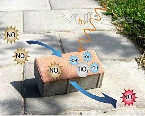 Los investigadores llegaron a obtener un pavimento como purificador de aire basndose en las propiedades del ...