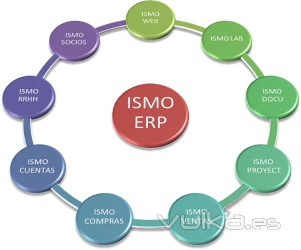 ISMO ERP es un software de planificación y gestión de recursos para su empresa. Contabilidad, Compras, Ventas, ...