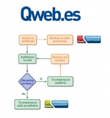 Qweb. proceso de certificacin
