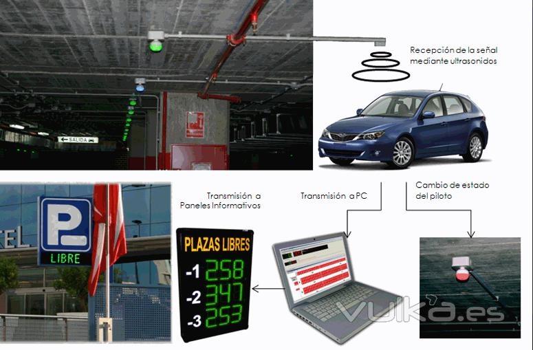 Modernos sistemas de Sealizacin de Plazas Libres/Ocupadas, incorporadas a un sistema moderno de gestin, que le ...
