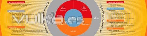 Integracin de accesos