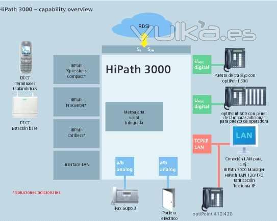 Hipath 3000, el sistema perfecto para su empresa