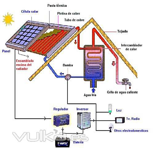 Convertirme a energa solar. Como empiezo?