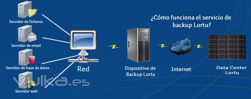 Servicio de backup remoto de Lortu